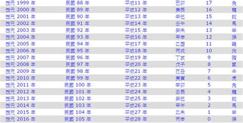 70年是什麼年|民國70年是西元幾年？民國70年是什麼生肖？民國70年幾歲？